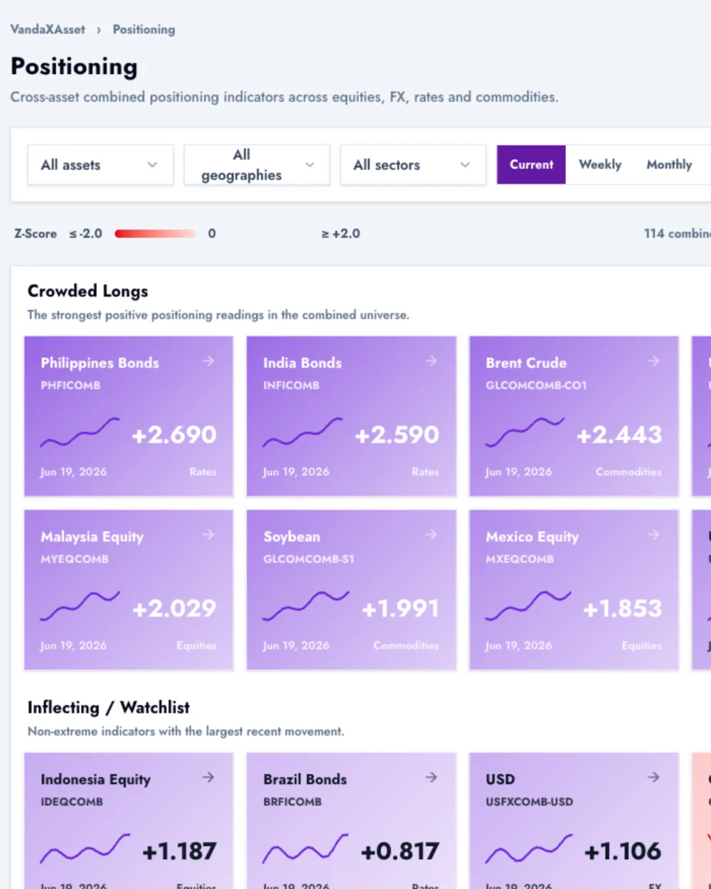 The Vanda Analytics Positioning surface, showing cross-asset combined positioning indicators ranked from crowded long to crowded short.
